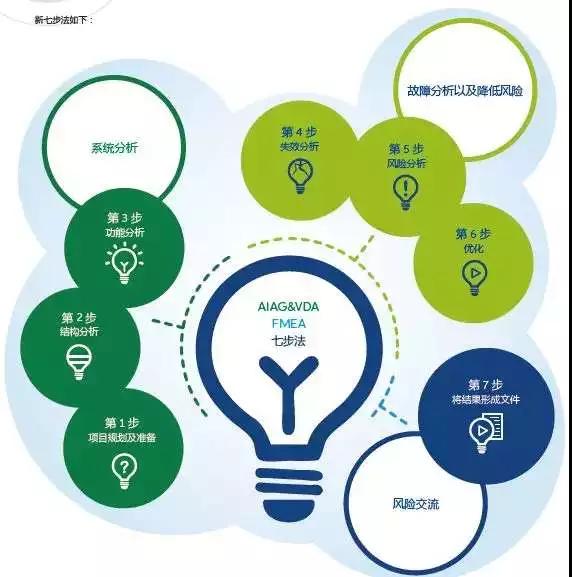 新版FMEA也玩“七步詩”