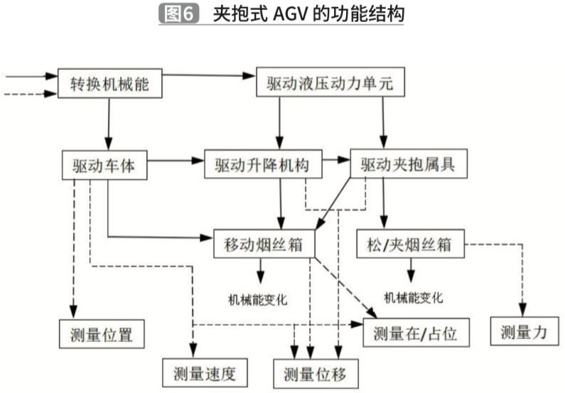 1588731509296373.jpg 基于TRIZ理論的夾抱式AGV創(chuàng)新設(shè)計