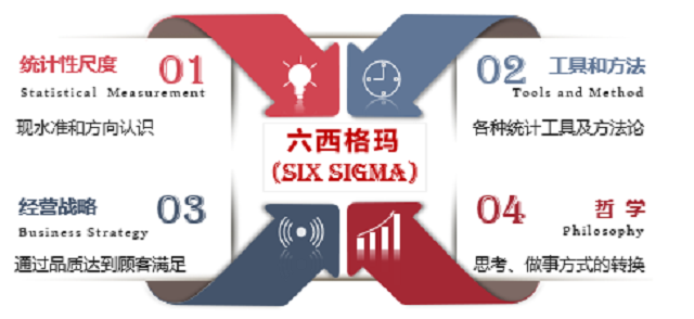 不會過時的六西格瑪管理培訓