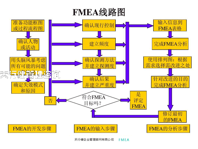 FMEA，PFMEA與DFMEA的區(qū)別