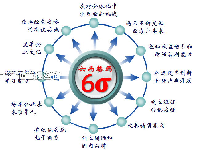六西格瑪管理之六西格瑪?shù)膶?shí)施模式
