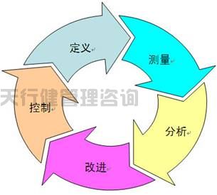 如何進(jìn)行六西格瑪DMAIC流程管理