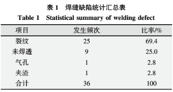 基于六西格瑪在高溫合金焊接工藝改進(jìn)技術(shù)研究