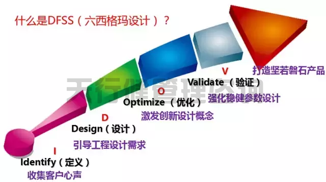 企業(yè)實(shí)施六西格瑪設(shè)計(jì)DFSS的核心優(yōu)勢(shì) 企業(yè)實(shí)施六西格瑪設(shè)計(jì)DFSS的核心優(yōu)勢(shì)