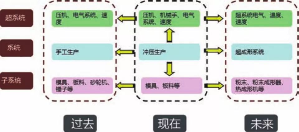 1591237843604724.jpg 基于TRIZ在高強(qiáng)板沖壓翻邊開(kāi)裂問(wèn)題中的應(yīng)用探討