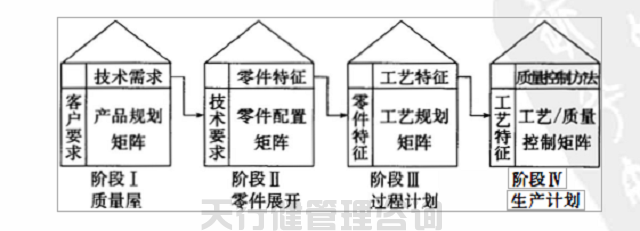 如何運用QFD屋型圖分析質(zhì)量問題