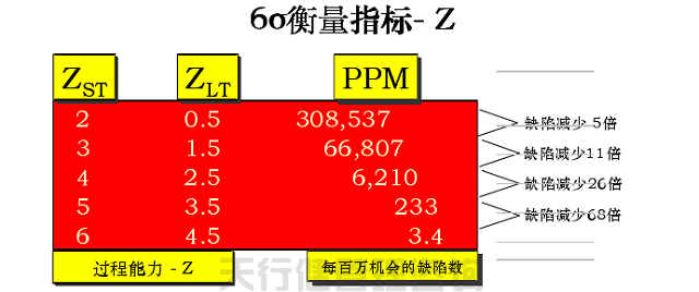 六西格瑪黑帶之六西格瑪質(zhì)量的含義