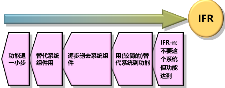 基于TRIZ的最終理想結(jié)果(IFR)的確定方法
