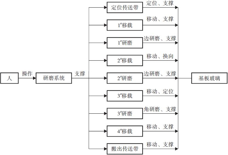 基于TRIZ理論的TFT-LCD基板玻璃研磨系統(tǒng)優(yōu)化設(shè)計(jì)