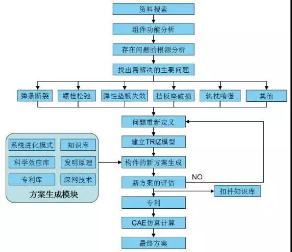 創(chuàng)新方法TRIZ在重載扣件研究中的應(yīng)用
