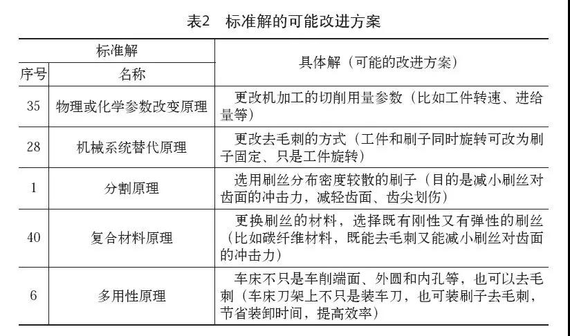 1594693303178702.jpg 創(chuàng)新方法TRIZ在接合齒去毛刺工藝中的應用
