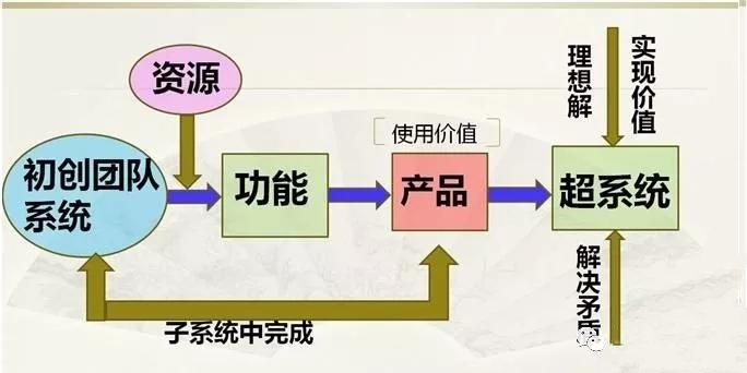 創(chuàng)新方法TRIZ在創(chuàng)業(yè)中的指導意義