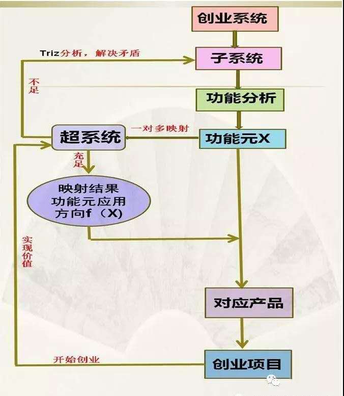 創(chuàng)新方法TRIZ在創(chuàng)業(yè)中的指導意義