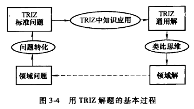 TRIZ進行問題解決時的基本過程 TRIZ在問題解決中的作用
