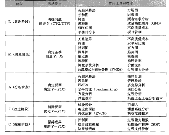 六西格瑪管理方法之什么是DMAIC六西格瑪改進模式