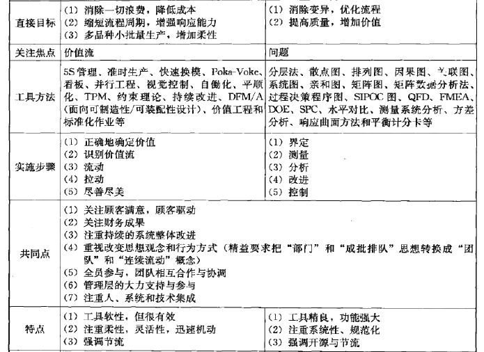 精益生產(chǎn)與六西格瑪管理的有機(jī)融合