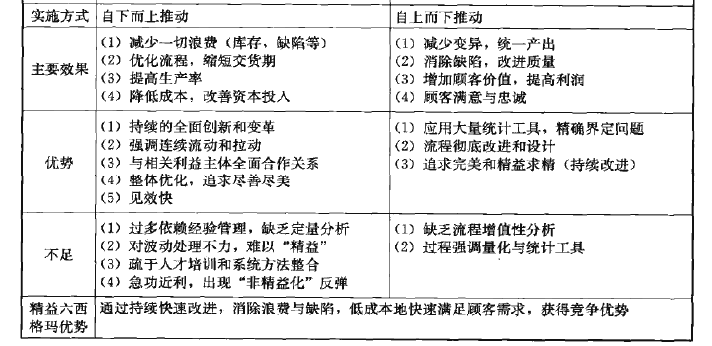 精益生產(chǎn)與六西格瑪管理的有機(jī)融合
