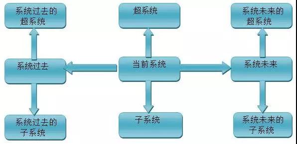TRIZ中九屏幕圖法的應(yīng)用研究