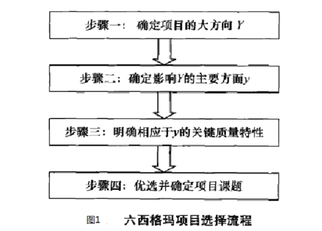 六西格瑪項目管理，企業(yè)如何選擇六西格瑪項目