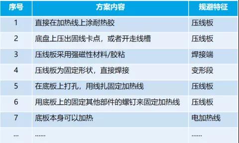 應(yīng)用TRIZ剪裁法做專利規(guī)避設(shè)計