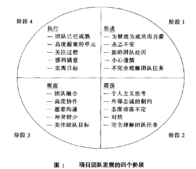 六西格瑪項(xiàng)目管理，六西格瑪項(xiàng)目團(tuán)隊(duì)建設(shè)