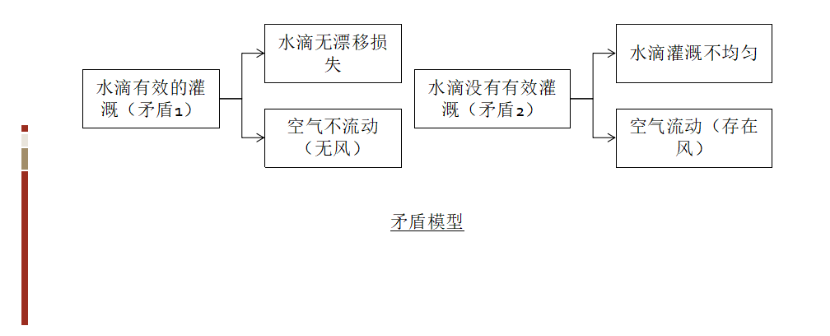 1598408209129772.png 基于TRIZ的農(nóng)業(yè)灌溉噴水器的防風(fēng)設(shè)計