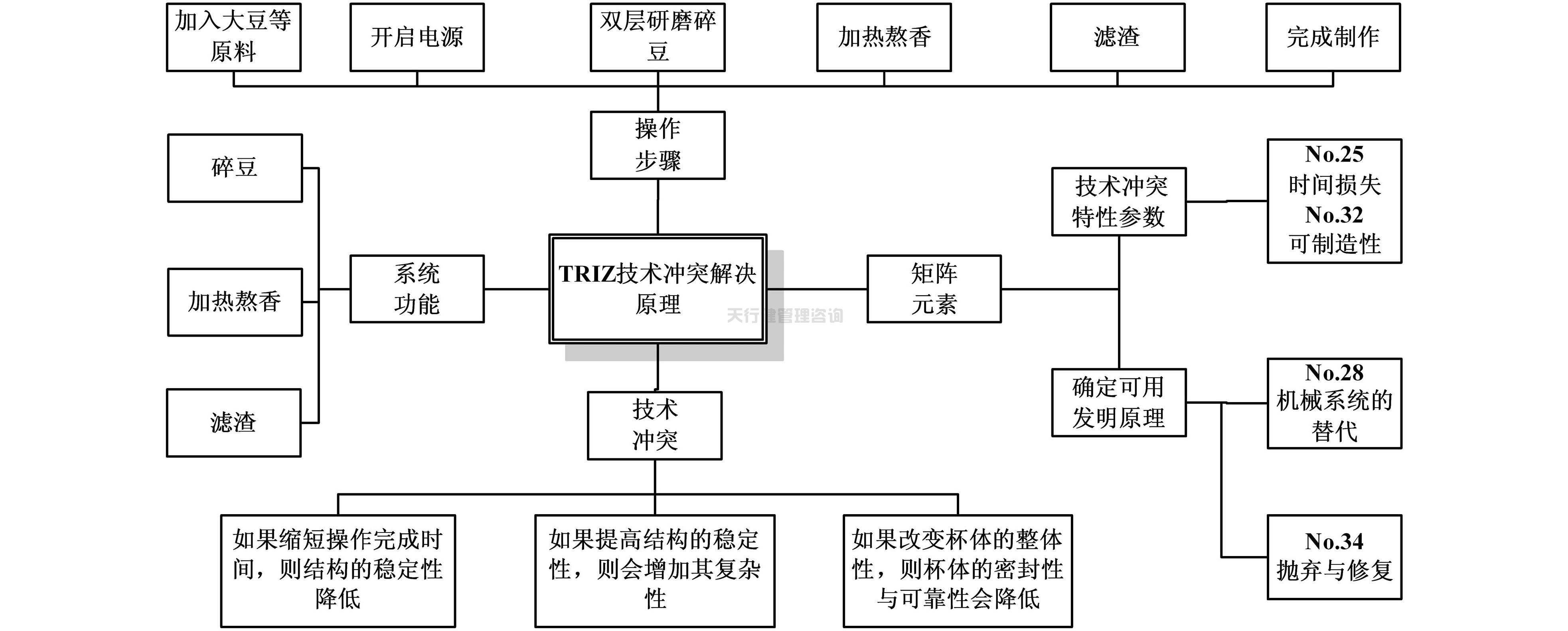 依據TRIZ創(chuàng)新設計理論對家用小型豆?jié){機的改進設計方案
