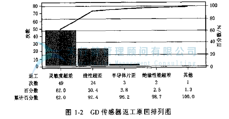 公司推行六西格瑪提高GD傳感器的一次合格率的案例(圖6)