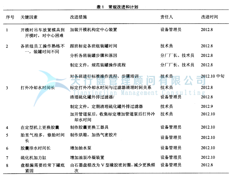輪胎制造業(yè)實施精益六西格瑪管理項目案例(圖3) 輪胎制造行業(yè)實施精益六西格瑪項目管理的案例