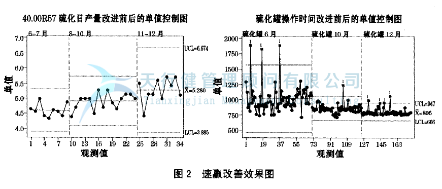 輪胎制造業(yè)實施精益六西格瑪管理項目案例(圖5) 輪胎制造行業(yè)實施精益六西格瑪項目管理的案例
