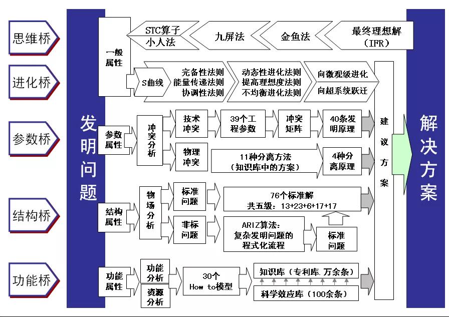 TRIZ的發(fā)展史
