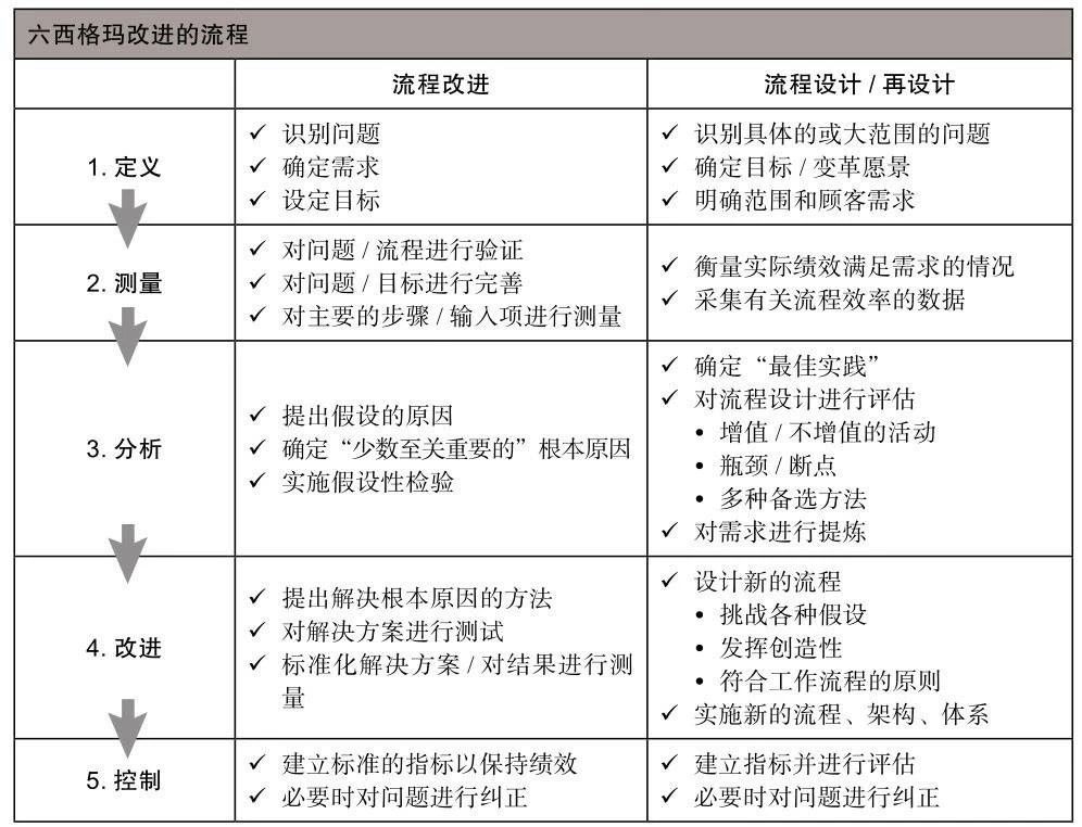 《六西格瑪管理法》讀書筆記