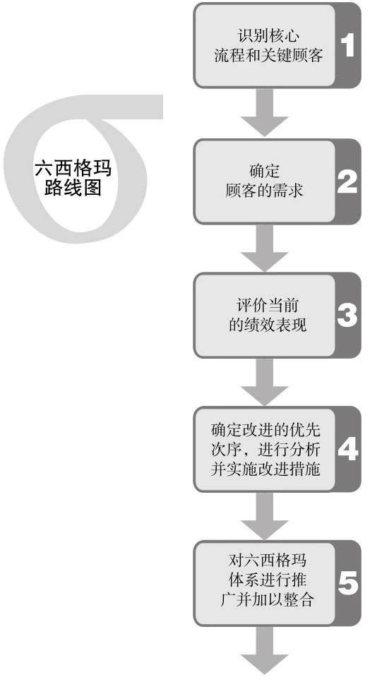 《六西格瑪管理法》讀書筆記