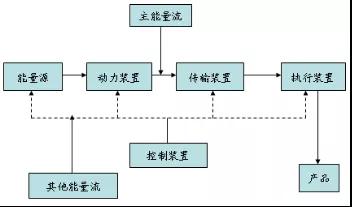 TRIZ入門(mén) | 如何使用能量傳遞法則？