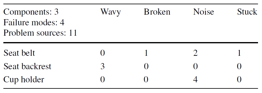 基于數(shù)據(jù)驅(qū)動的FMEA組件失效模式矩陣構(gòu)建