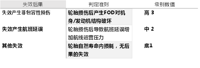 基于FMEA工具分析A330輪胎運(yùn)行風(fēng)險(xiǎn)