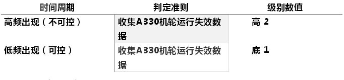 基于FMEA工具分析A330輪胎運行風險