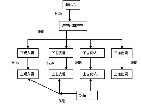 基于TRIZ理論創(chuàng)新苧麻剝麻機(jī)