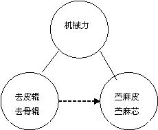 基于TRIZ理論創(chuàng)新苧麻剝麻機(jī)