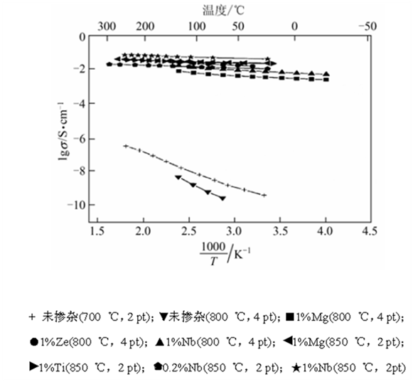 TRIZ理論在電極材料中的應(yīng)用