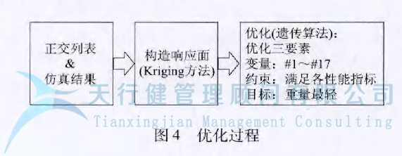 某車(chē)型的扭力梁后橋應(yīng)用六西格瑪設(shè)計(jì)方法進(jìn)行全新設(shè)計(jì)