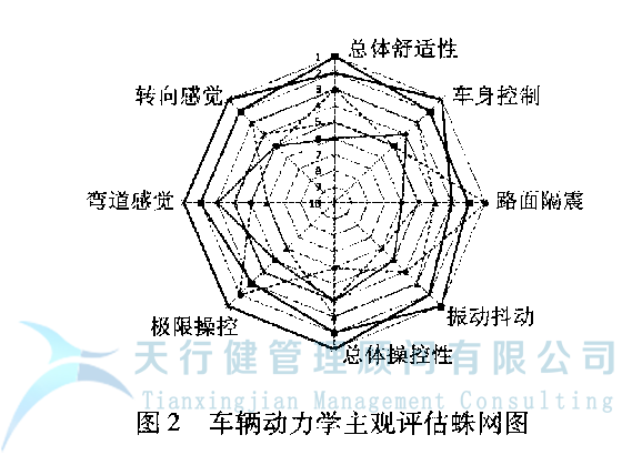 某車型的扭力梁后橋應(yīng)用六西格瑪設(shè)計(jì)方法進(jìn)行全新設(shè)計(jì)