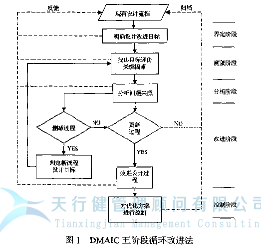 六西格瑪DMAIC模式，基于六西格瑪管理理論的流程 優(yōu)化方法