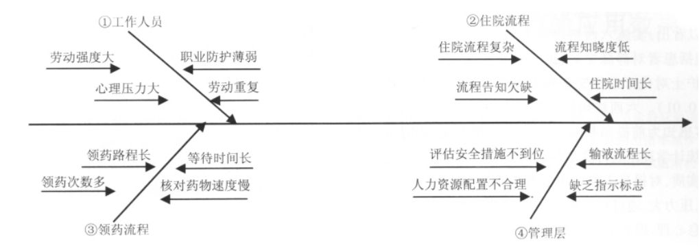 六西格瑪在化療病房管理中的應(yīng)用
