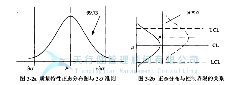 統(tǒng)計(jì)過程控制 SPC 控制圖的設(shè)計(jì)原理