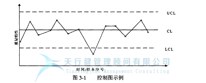 統(tǒng)計(jì)過程控制 SPC 控制圖的設(shè)計(jì)原理
