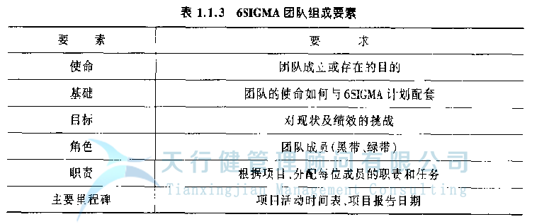 六西格瑪項(xiàng)目管理團(tuán)隊(duì)的組建工作內(nèi)容