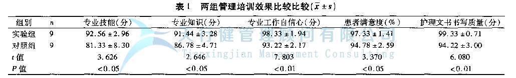 六西格瑪DMAIC模式在新護士管理培訓(xùn)中的應(yīng)用分析