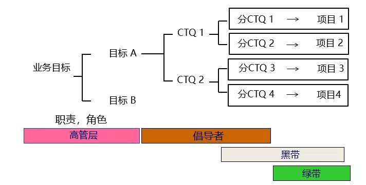 六西格瑪項目選擇攻略（收藏版）