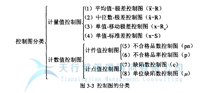 統(tǒng)計(jì)過程控制 SPC 控制圖的分類